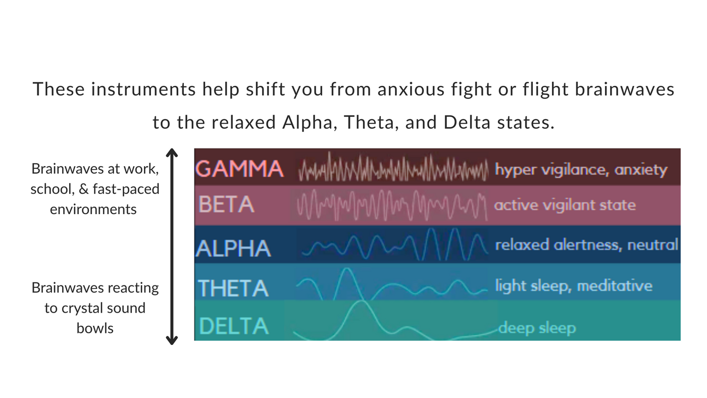 Diagram showing different brainwave states with corresponding labels and descriptions.